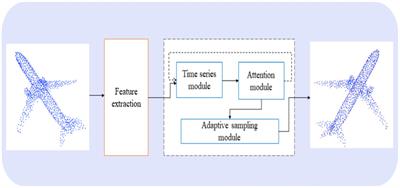 PointAS: an attention based sampling neural network for visual perception